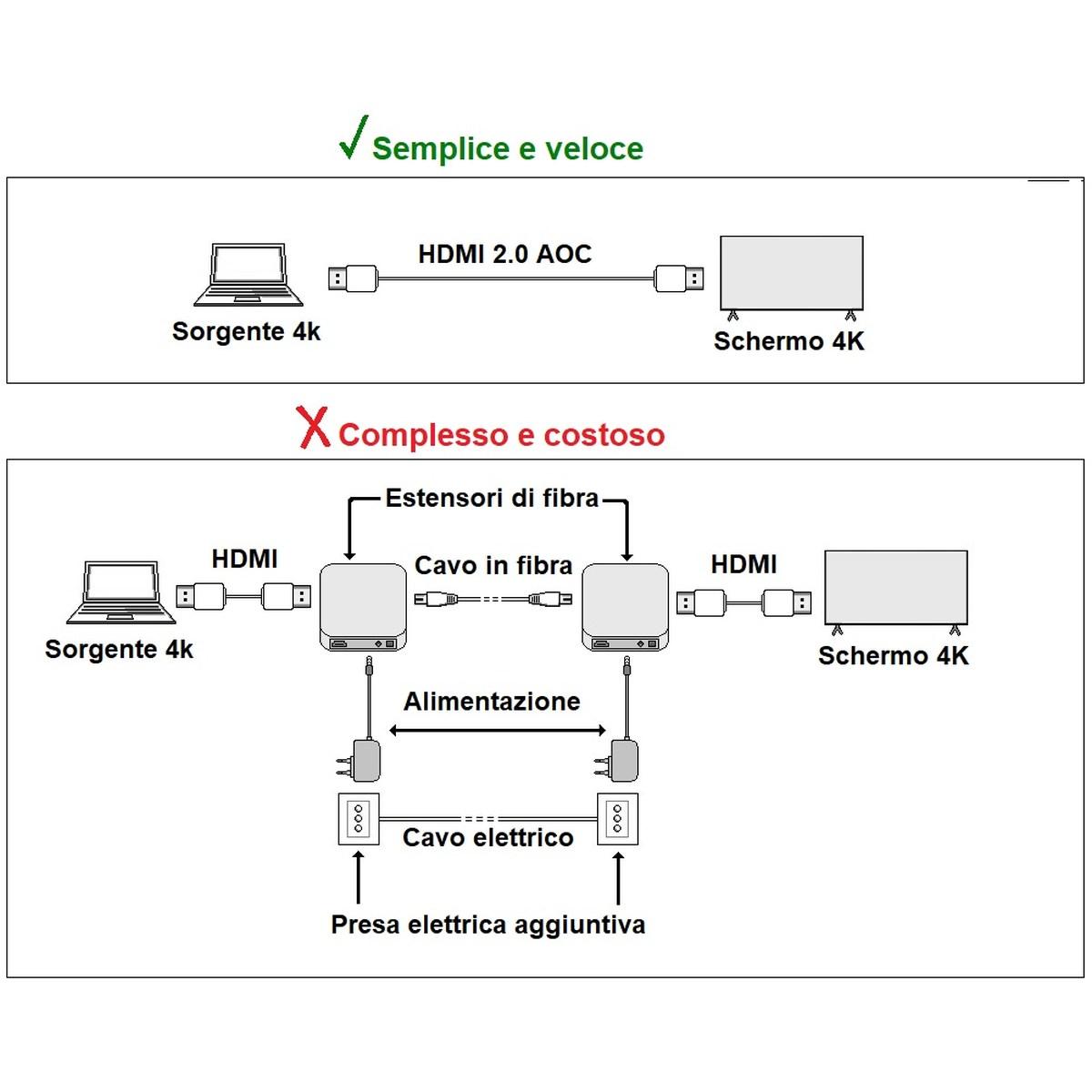 Cavo fibra ottica aoc hdmi 2.1, 8k@60hz@ 48 gbps mt 20